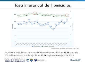 Diez departamentos concentran 17 de cada 20 homicidios en Guatemala y el departamento de Guatemala reúne cuatro de cada 10 casos.