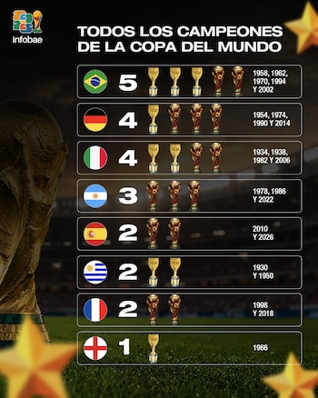 Infografía con el logo de Infobae muestra listado de países campeones del Mundial con sus banderas, el número de copas, años y trofeos