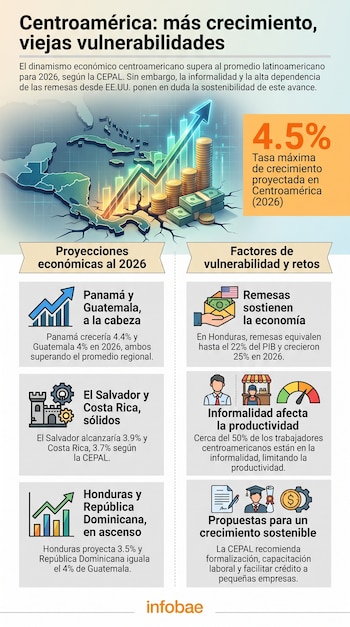 Mapa de Centroamérica, gráfico de barras ascendente, pila de monedas, billetes, porcentaje 4.5%, texto sobre proyecciones y vulnerabilidades.