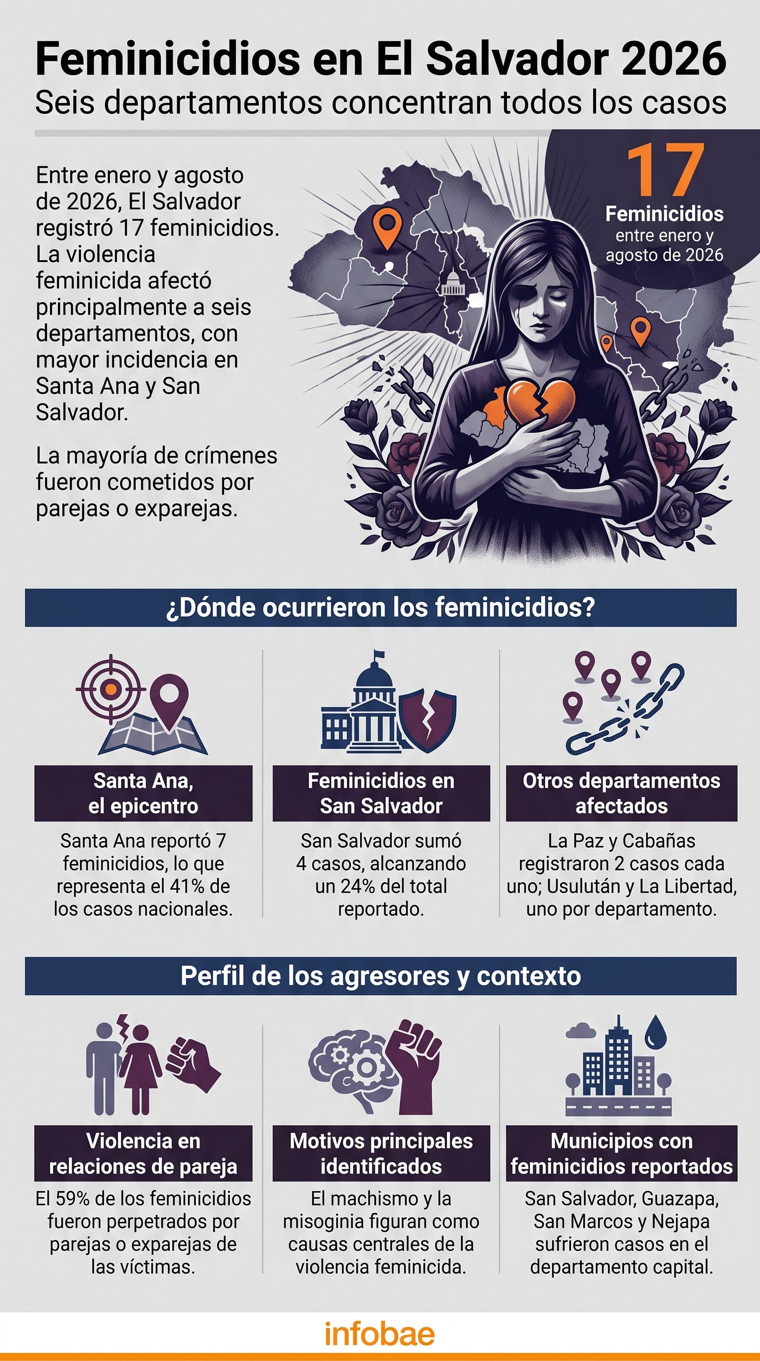 Santa Ana y San Salvador concentraron el 65% de los feminicidios y muertes violentas de mujeres documentados por Ormusa. (Imagen Ilustrativa Infobae)