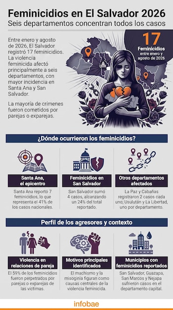 Infografía con texto, mapa de El Salvador, ilustración de una mujer con un corazón roto e íconos sobre estadísticas de feminicidios.