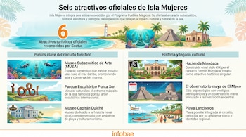 Infografía con seis atractivos turísticos de Isla Mujeres: Museo Subacuático de Arte, Parque Escultórico, Museo Capitán Dulché y otros.