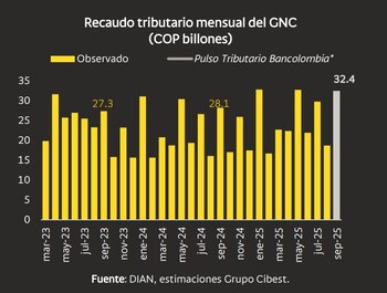 Bancolombia estima que el recaudo
