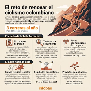 Los recursos para viajar y competir en Europa pueden marcar la diferencia en el desarrollo de los jóvenes ciclistas que buscan llegar al profesionalismo -crédito Visuales IA