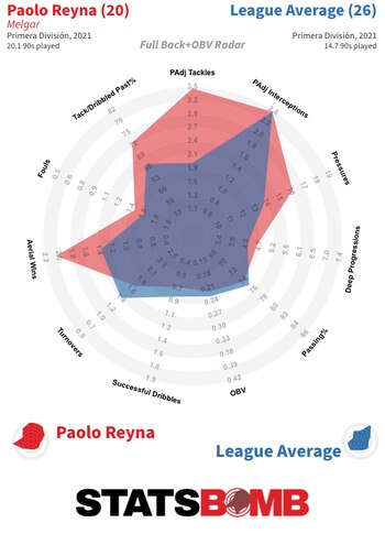 Estadísticas de Paolo Reyna en