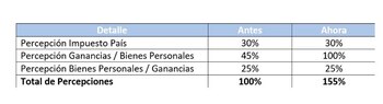 El recargo impositivo para los consumos con tarjeta en el exterior es de 155% sobre el precio del dólar minorista que cobre cada entidad.