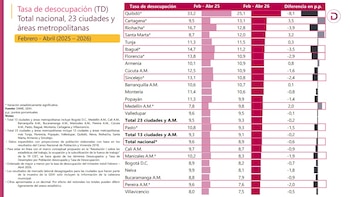 Quibdó registró la mayor tasa de desocupación en el trimestre marzo-mayo de 2026 con 23,9%, mientras Villavicencio tuvo la menor entre las principales ciudades con 7,5%, según el Dane - crédito Dane