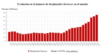 Evolución en el número de