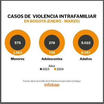 Así aumentaron los casos de