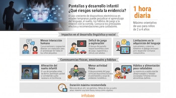 Infografía con la foto de un niño frente a una tableta, seis íconos con explicaciones sobre la infancia y una indicación de una hora diaria.