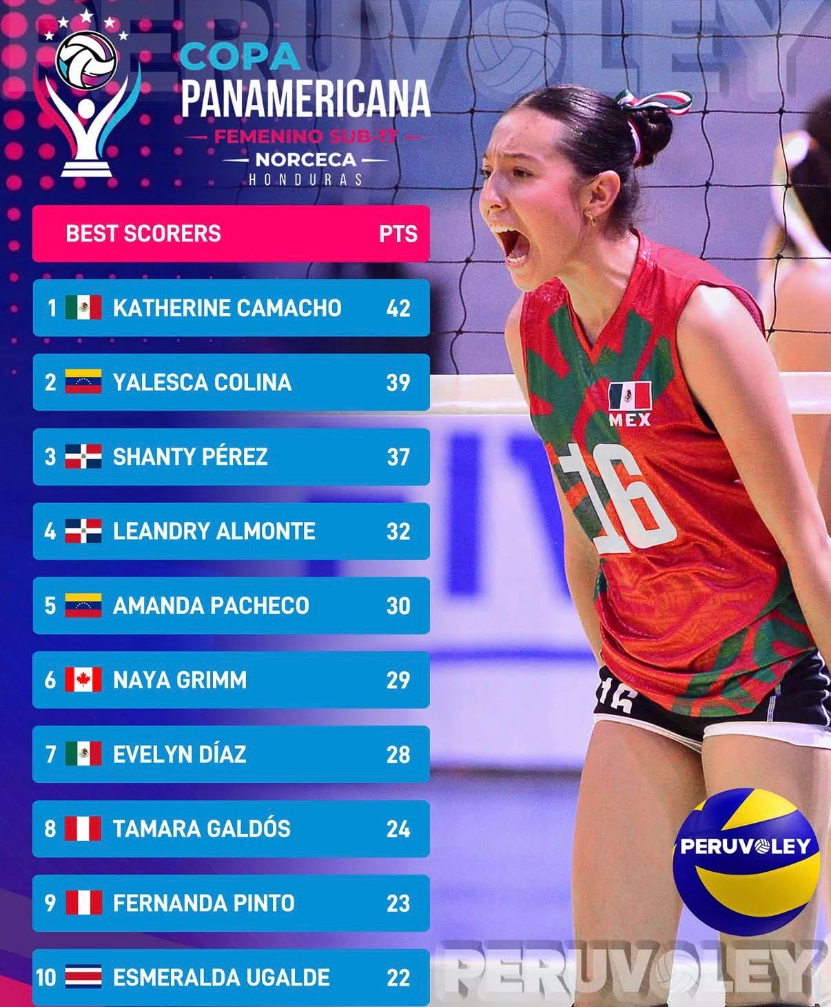 La máximas anotadoras de la fase de grupos de la Copa Panamericana Sub 17. Créditos: Perú Vóley.
