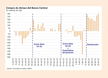 Compra de divisas del BCRA