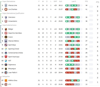 Tabla de posiciones de la acumulada tras la fecha 4 del Torneo Clausura de la Liga 1 2026.