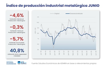 Infografía del índice de producción industrial metalúrgica de junio. Muestra cuatro valores porcentuales y un gráfico de líneas de evolución temporal