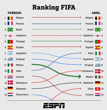 Ranking FIFA 2021 (Foto: cortesía
