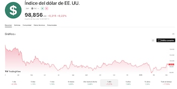 "Dollar Index" (DXY) - Evolución
