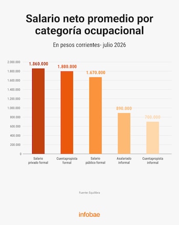 Gráfico de barras verticales que presenta el salario neto promedio en pesos de cinco categorías ocupacionales, con datos de Equilibra