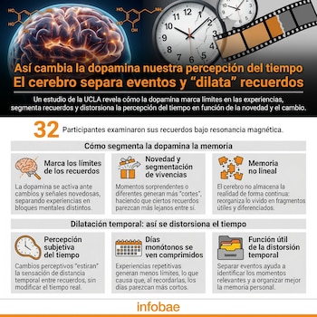 Infografía con un cerebro brillante y la fórmula de la dopamina, relojes y una tira de película. Muestra cómo la dopamina afecta la memoria y la percepción del tiempo.