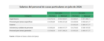 Salarios servicio doméstico