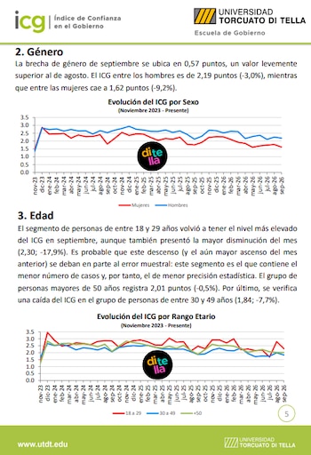 Informe Di Tella - Septiembre 2026