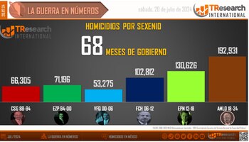 Homicidios por sexenio