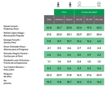 Intención de voto para la