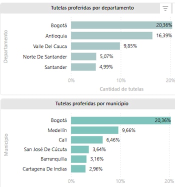 Cifras de los 4 departamentos