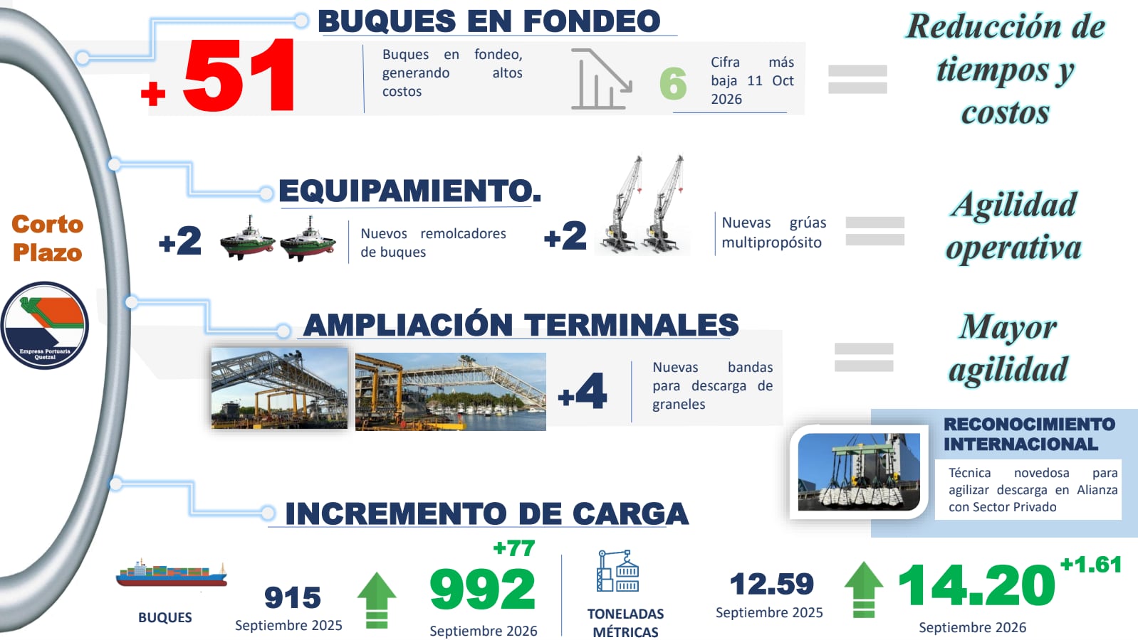 La acumulación de buques en espera en la Empresa Portuaria Quetzal disminuyó de más de 50 a un rango de entre cinco y siete embarcaciones. (Gobierno de Guatemala)