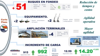 El Gobierno de Guatemala inició la aplicación de la Ley General del Sistema Portuario Nacional bajo el Decreto 20-2026 para renovar la infraestructura del comercio exterior.