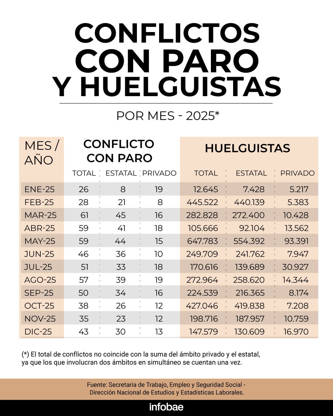 En 2025, en promedio, se produjeron 46 conflictos por mes con retención de tareas en los 24 distritos