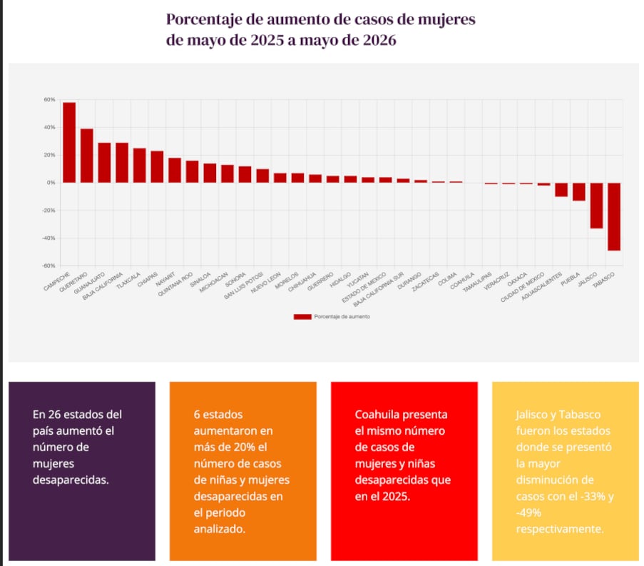 El gráfico muestra el porcentaje de aumento de mujeres desaparecidas en México entre mayo de 2025 y mayo de 2026, revelando un incremento en 26 estados y disminuciones significativas en Jalisco y Tabasco. ( Red Lupa e IMDHD )