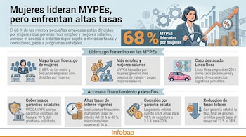 Infografía que ilustra a una mujer al volante y gráficos sobre el 68% de MYPEs lideradas por mujeres, desafíos de financiamiento y tasas de interés.