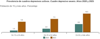 Prevalencia de cuadros depresivos activos.