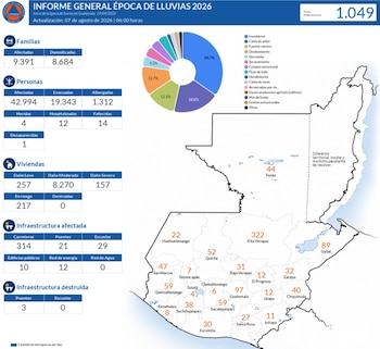 Infografía de informe de lluvias 2026 en Guatemala con datos de familias, personas, viviendas y edificios afectados, un gráfico circular y un mapa