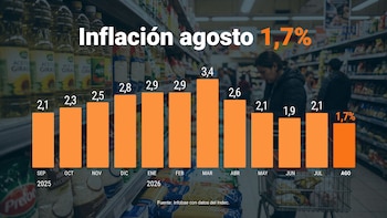 La inflación en agosto fue de 1,7% y acumuló 33,5% en los últimos doce meses