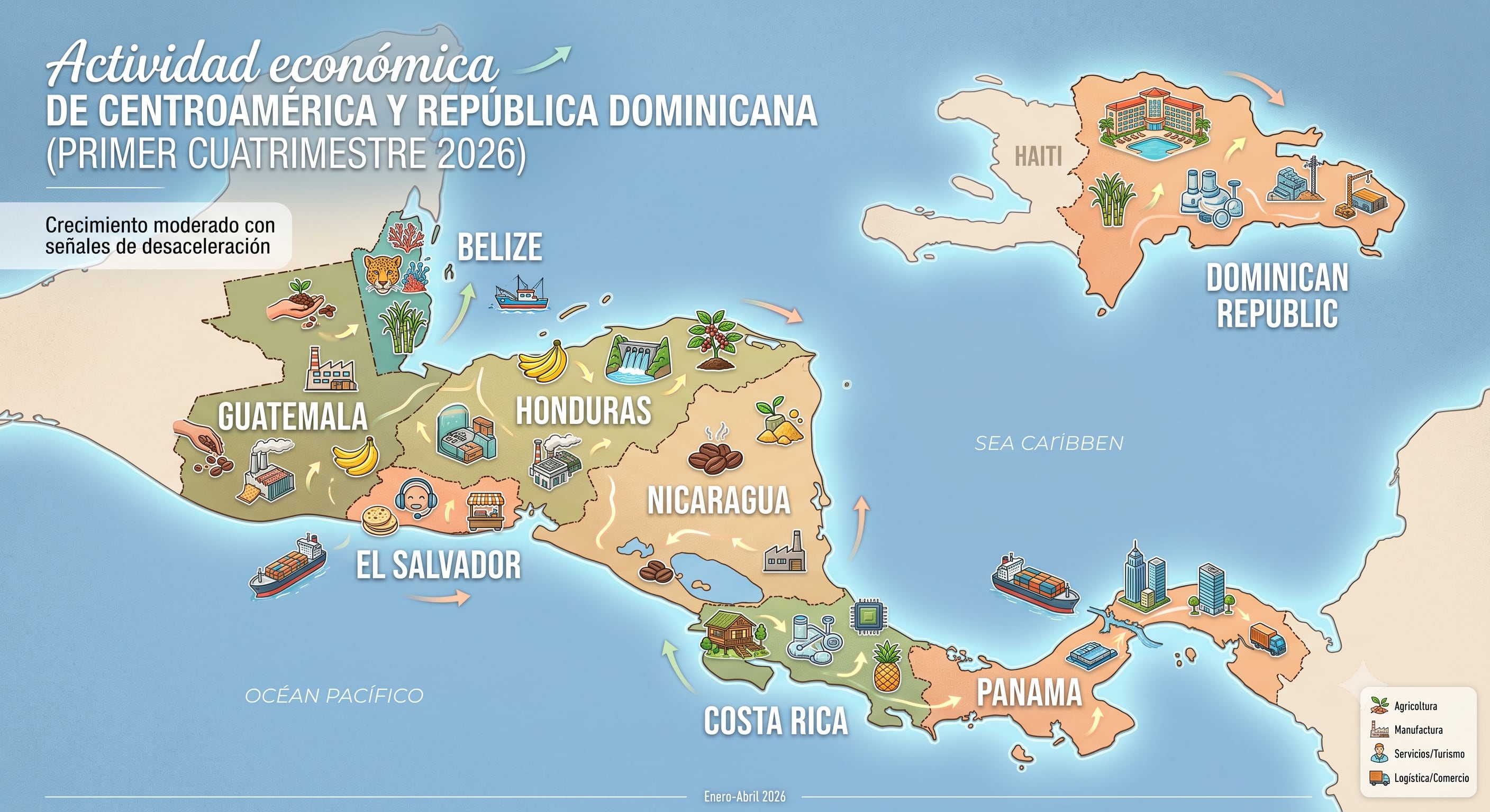 La actividad económica de Centroamérica y República Dominicana crece 3.38% en 2026, con señales de desaceleración