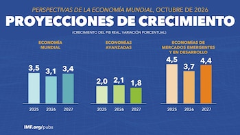 El grupo de economías emergentes, en el que está incluido Colombia, crecería 4,4% en 2027 - crédito FMI