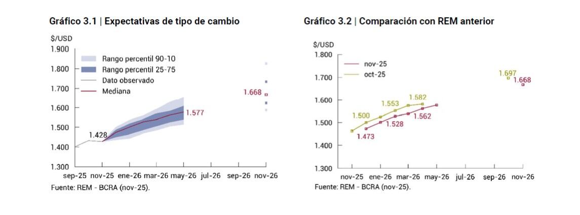 En las expectativas para el dólar hubo un recorte
