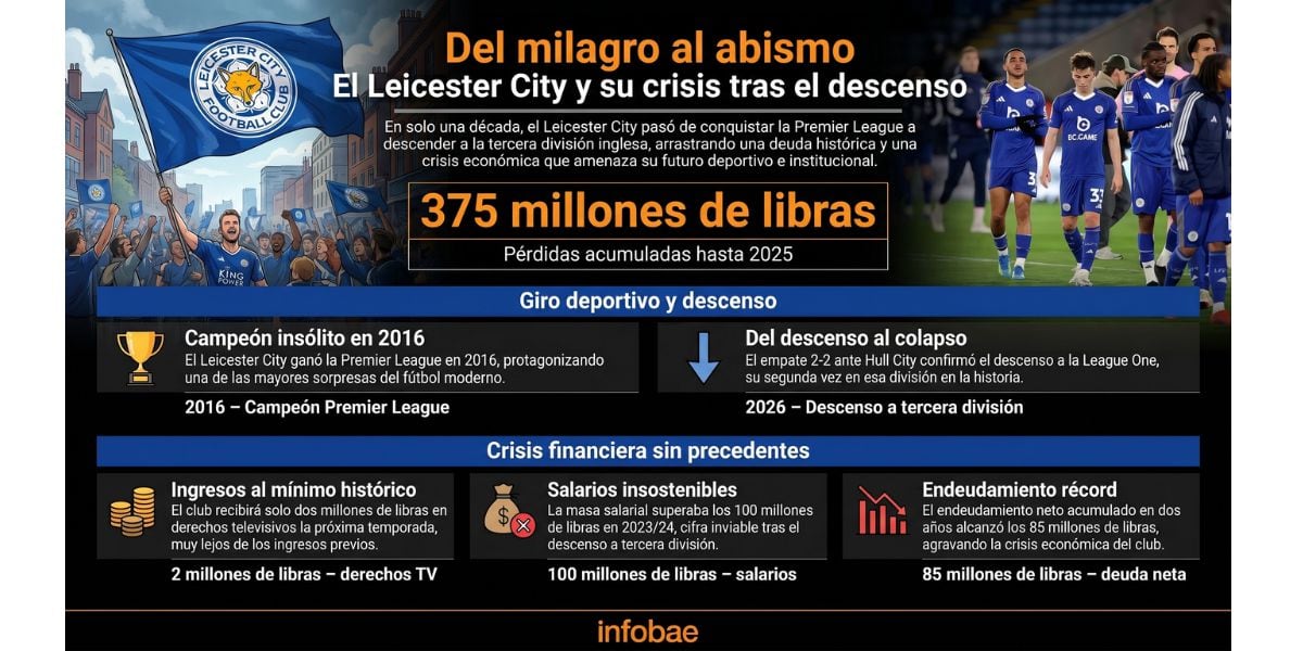 Las pérdidas acumuladas de 375 millones de libras provocaron la deducción de seis puntos que condenó su descenso (Imagen Ilustrativa Infobae)