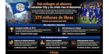 Las pérdidas acumuladas de 375 millones de libras provocaron la deducción de seis puntos que condenó su descenso (Imagen Ilustrativa Infobae)