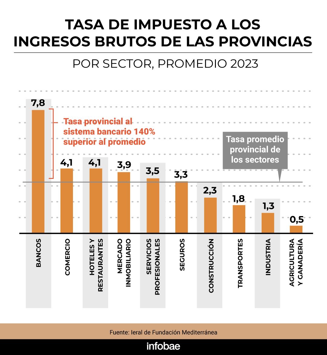 En una presentación del vicepresidente del BCRA, Vladimir Werning, en Estados Unidos, se puso el foco en el cobro de IIBB en el sector bancario