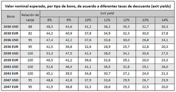 Fuente: en base a Prospecto