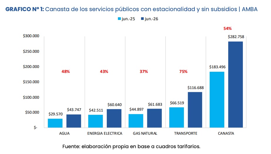 El transporte lideró la suba interanual con un alza del 75%, seguido por agua (48%), energía eléctrica (43%) y gas natural (37%)
(UBA-Conicet)