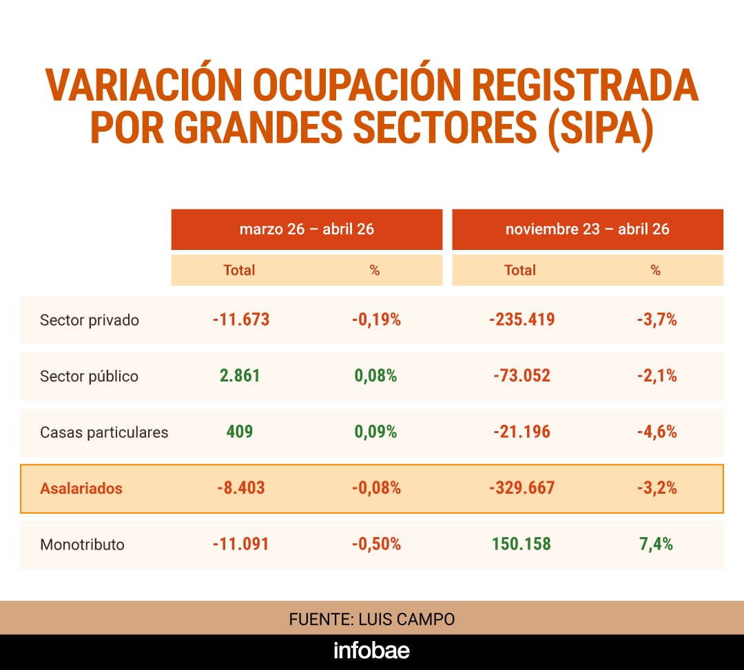 El empleo “en blanco”, incluyendo al sector público y privado, se redujo 0,1% mensual y 1,4% interanual en abril