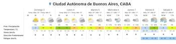 Tabla de pronóstico del tiempo para la Ciudad de Buenos Aires con temperaturas, probabilidad de lluvia, viento y ráfagas para una semana