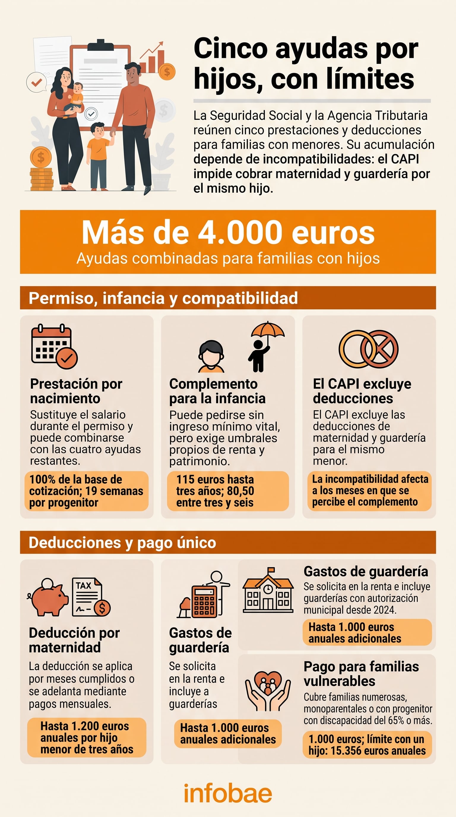 Una infografía de Infobae detalla las cinco prestaciones y deducciones de la Seguridad Social y la Agencia Tributaria para familias con menores en España. (Imagen Ilustrativa Infobae)