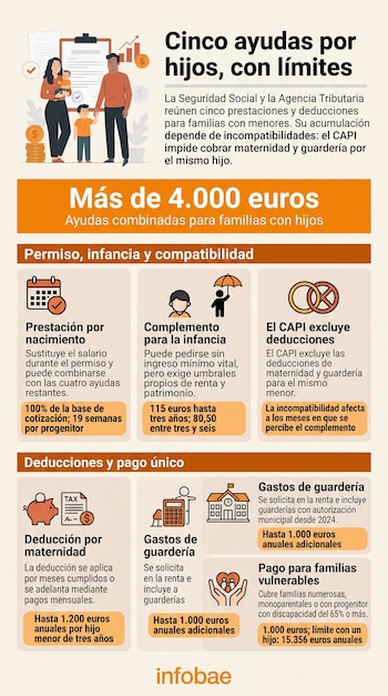Infografía de fondo claro con ilustraciones de familias e iconos que acompañan varios bloques de texto explicativo y el logotipo de Infobae.