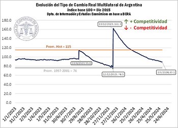 Evolución del tipo de cambio