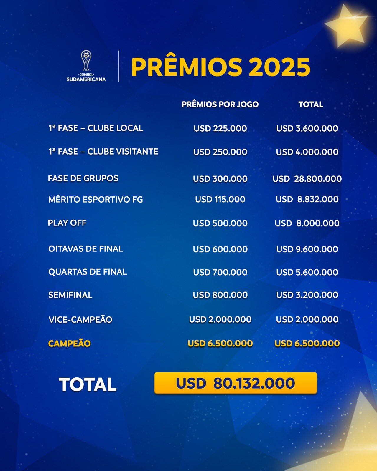 Los premios económicos que otorga Conmebol en la Copa Sudamericana 2025. - crédito Conmebol