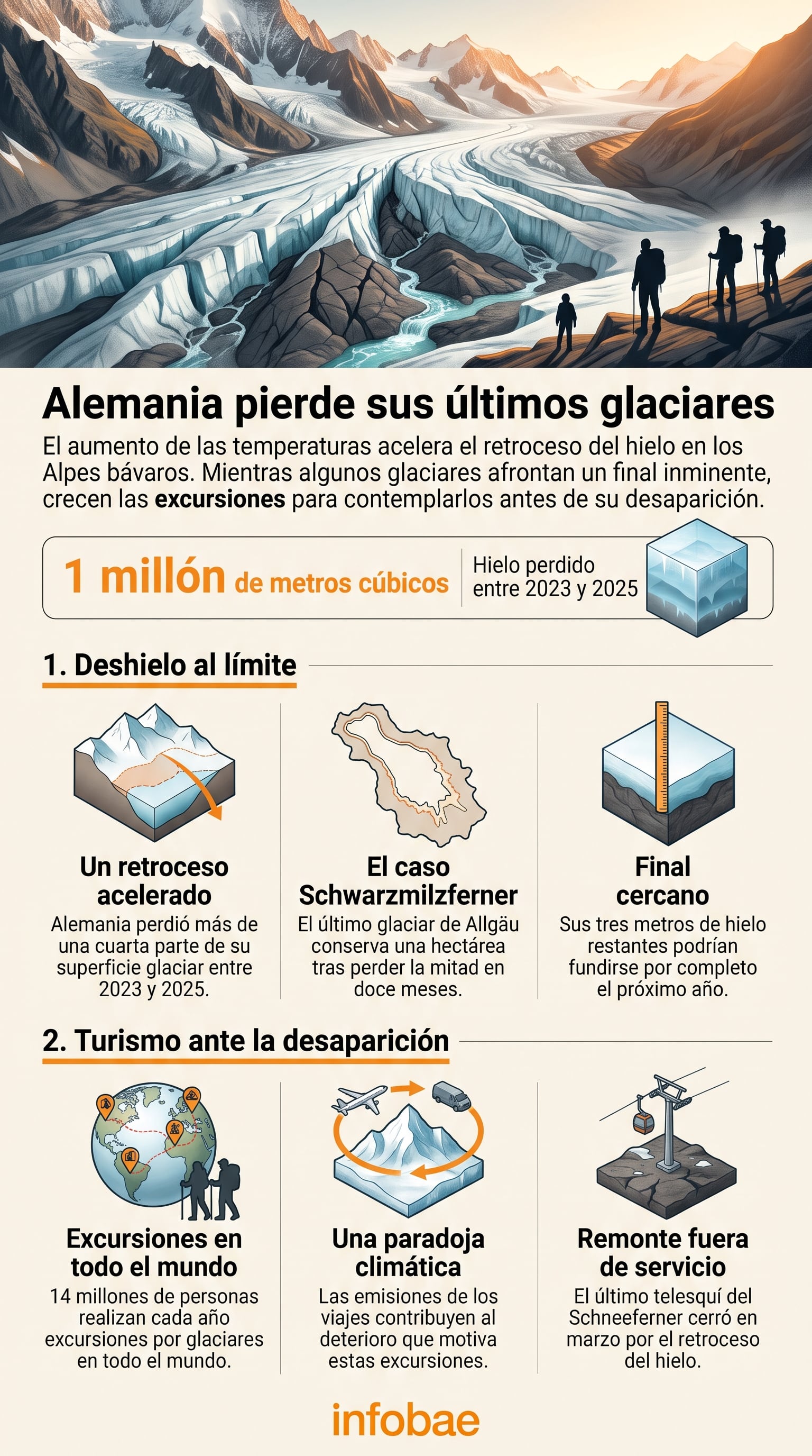 Una infografía detalla la pérdida de masa helada en los Alpes bávaros y el incremento de excursiones hacia las zonas glaciares amenazadas (Imagen Ilustrativa Infobae)